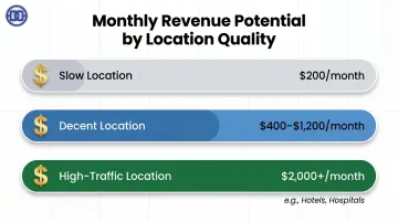 Vending machine monthly revenue ranges by location quality slow decent high-traffic