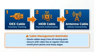vending machine card reader cable connection sequence DEX MDB antenna infographic