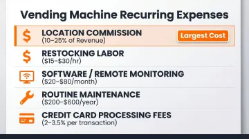 Vending machine monthly recurring costs breakdown with five expense categories
