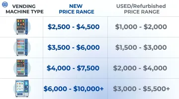 2026 vending machine price ranges by type new versus used comparison