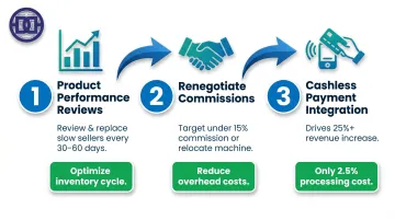 Three-step vending machine profit optimization strategy process flow infographic