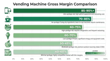 Vending machine type gross margin comparison chart from snack to tech accessories