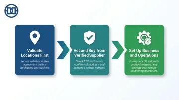 Three-step digital vending machine business launch process flow infographic