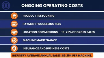 Digital vending machine ongoing operating costs breakdown five expense categories
