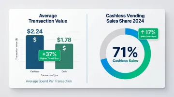Cashless versus cash vending transaction value comparison statistics infographic 2024