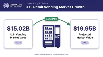 U.S. vending machine market growth projection from 2024 to 2033 bar chart