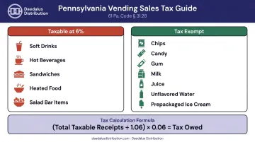 Pennsylvania vending machine sales tax rules taxable versus exempt products at six percent