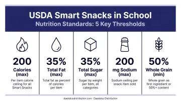 USDA Smart Snacks in School nutrition standards five key thresholds infographic