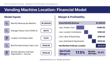 Vending machine per-location financial model inputs margin and profitability breakdown