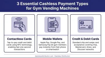 Three essential cashless payment types required for gym vending machines infographic