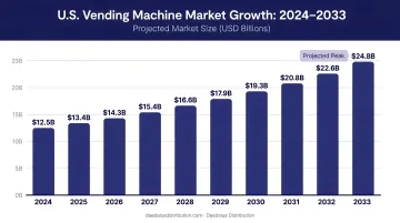 U.S. vending machine market growth projection from 2024 to 2033 bar chart