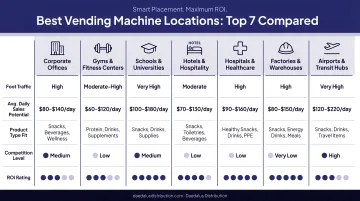 Seven top vending machine location types comparison chart with key data points