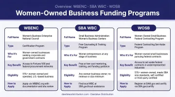 Three women-owned business funding programs WBENC SBA WBC and WOSB overview