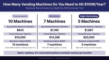 Vending machine revenue benchmarks showing machines needed to reach 100K annually