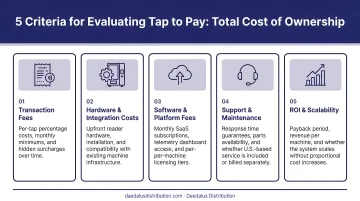 Five criteria for evaluating vending tap to pay systems total cost ownership breakdown