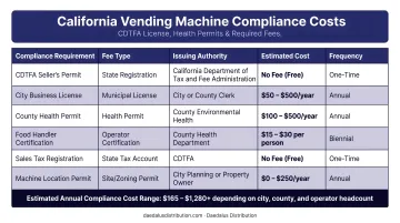 California vending machine compliance costs comparison table CDTFA license health permit fees