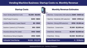 Vending machine startup costs and monthly revenue estimates comparison infographic