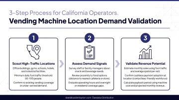 3-step vending machine location demand validation process for California operators