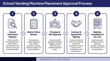 5-step school vending machine placement approval process flow diagram