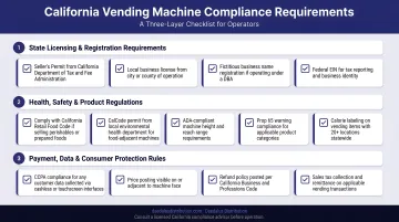Three-layer California vending machine compliance requirements checklist infographic