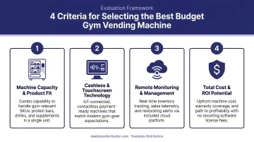 Four criteria for selecting the best budget gym vending machine evaluation framework