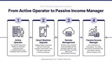 4-stage vending business transition from active operator to passive income manager