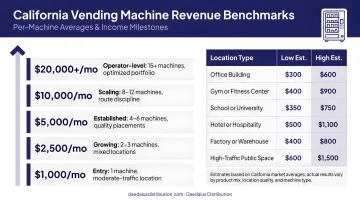 California vending machine revenue benchmarks per machine and income milestones chart