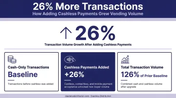 26 percent vending transaction volume growth breakdown after adding cashless payments