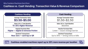 Cashless versus cash vending machine transaction value revenue comparison infographic