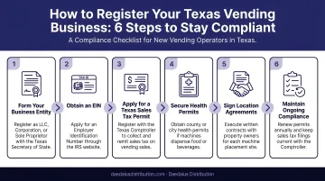 6-step Texas vending business compliance registration process flow diagram