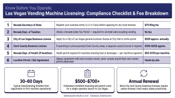 Las Vegas vending machine licensing compliance checklist with agencies and fees breakdown