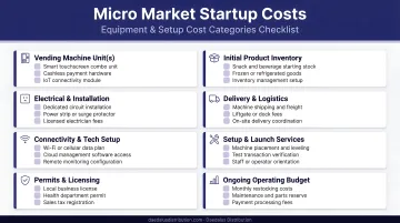 Micro market startup cost categories checklist with equipment and setup components