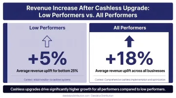 Vending machine revenue increase statistics after cashless upgrade low versus all performers