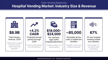 Hospital vending market statistics infographic showing industry size and revenue data