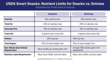 USDA Smart Snacks nutrient limits for snacks and entrees comparison chart