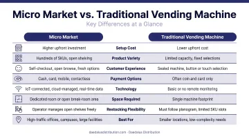 Micro market versus traditional vending machine key differences comparison infographic