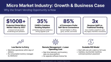 Micro market industry growth statistics and business case data points infographic