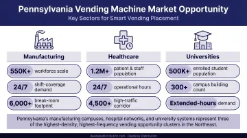 Pennsylvania vending machine market opportunity sectors including manufacturing healthcare and universities