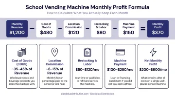 School vending machine monthly profit formula cost breakdown infographic