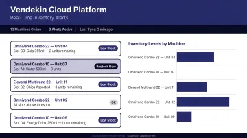 Vendekin cloud platform dashboard displaying real-time vending machine inventory alerts