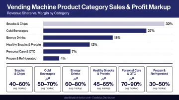 Vending machine product category sales breakdown and profit markup comparison chart