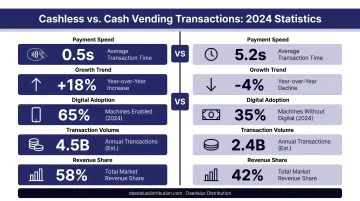 Cashless versus cash vending transactions statistics comparison infographic 2024