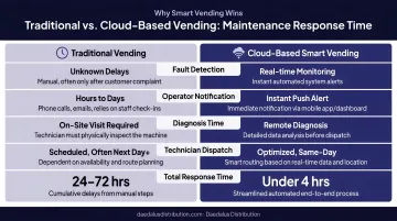 Traditional versus cloud-based vending maintenance response time comparison infographic