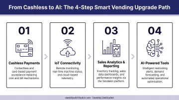 Four-step IoT vending machine upgrade path from cashless payments to AI tools