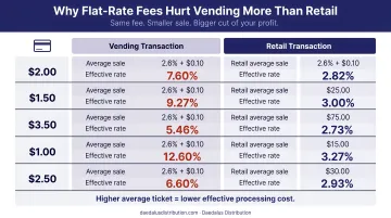 Credit card flat fee effective rate comparison vending versus retail transaction sizes