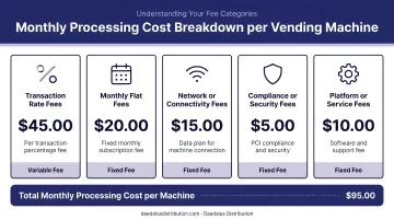 Monthly vending machine total processing cost breakdown by fee category per machine