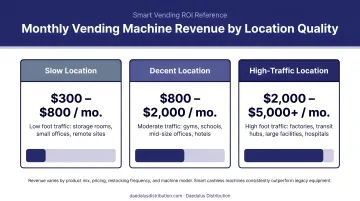 Vending machine monthly revenue ranges by location quality slow decent high-traffic