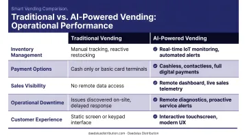 Traditional versus AI-powered vending machine five-metric operational performance comparison chart