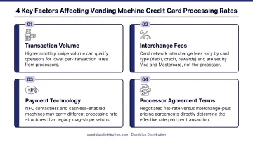 Four key factors affecting vending machine credit card processing rate infographic