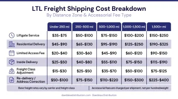 LTL freight shipping cost breakdown by distance and accessorial fee type